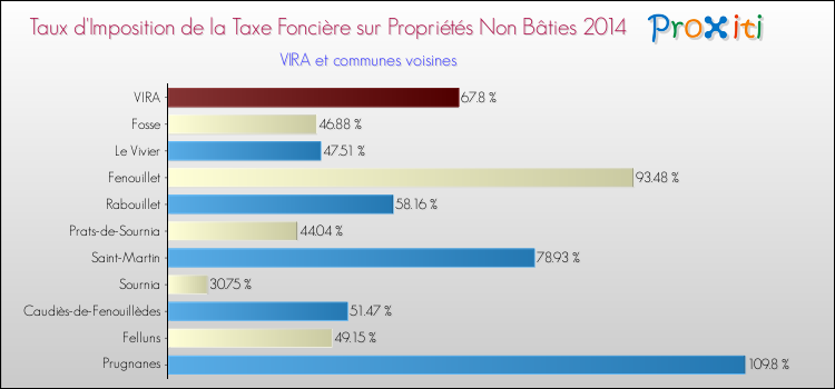 Taux d'imposition de la taxe foncière sur les immeubles et terrains non batis 2014 pour VIRA et les communes proches Comparaison des taux d'imposition de la taxe foncière sur les immeubles et terrains non batis 2014 pour VIRA et les communes voisines