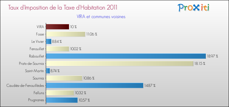 Taux d'imposition de la taxe d'habitation 2011 pour VIRA et les communes proches Comparaison des taux d'imposition de la taxe d'habitation 2011 pour VIRA et les communes voisines
