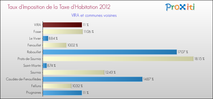 Taux d'imposition de la taxe d'habitation 2012 pour VIRA et les communes proches Comparaison des taux d'imposition de la taxe d'habitation 2012 pour VIRA et les communes voisines