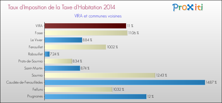 Taux d'imposition de la taxe d'habitation 2014 pour VIRA et les communes proches Comparaison des taux d'imposition de la taxe d'habitation 2014 pour VIRA et les communes voisines
