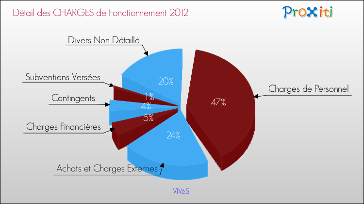 Décomposition des Charges de Fonctionnement 2012 de la commune de VIVèS Charges de Fonctionnement 2012 pour la commune de VIVèS