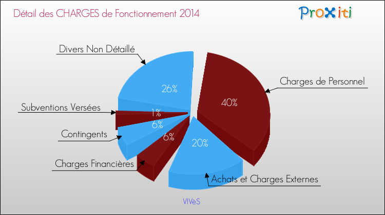 Décomposition des Charges de Fonctionnement 2014 de la commune de VIVèS Charges de Fonctionnement 2014 pour la commune de VIVèS