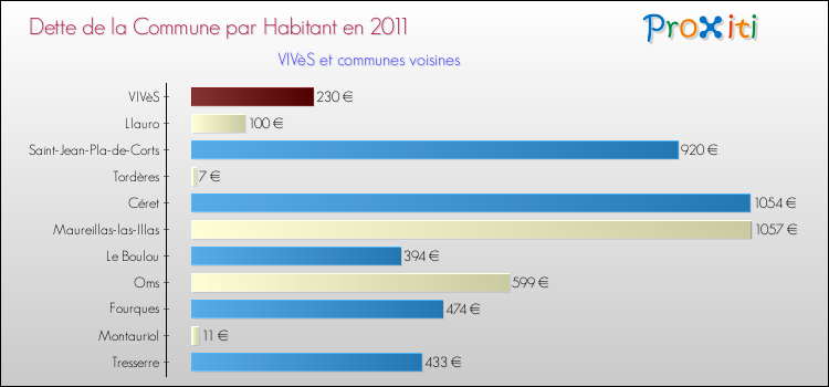 Dette par habitant de la commune en 2011 pour VIVèS et les communes proches Comparaison de la dette par habitant de la commune en 2011 pour VIVèS et les communes voisines