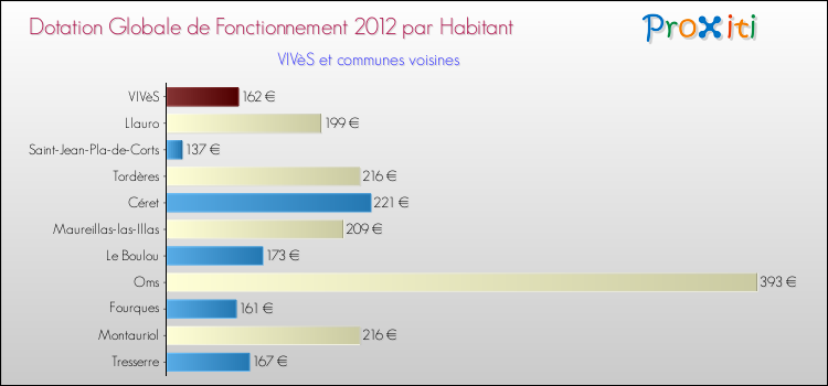 Montant des dotations globales de fonctionnement DGF par Habitant pour VIVèS et les communes proches Comparaison des des dotations globales de fonctionnement DGF par habitant pour VIVèS et les communes voisines