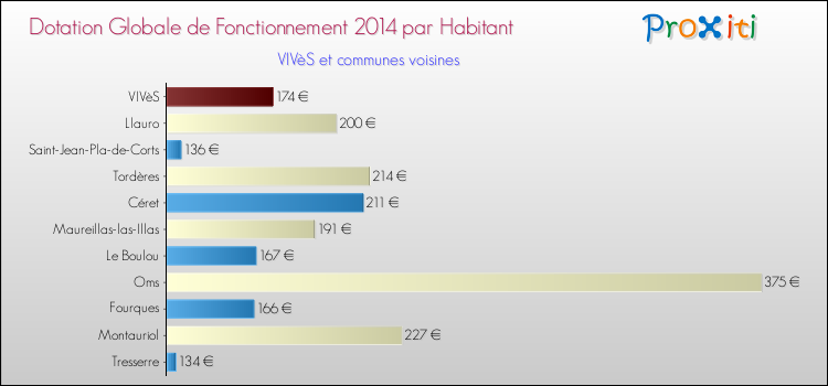 Montant des dotations globales de fonctionnement DGF par Habitant pour VIVèS et les communes proches en 2014. Comparaison des des dotations globales de fonctionnement DGF par habitant pour VIVèS et les communes voisines en 2014.