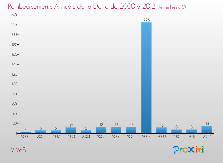 Evolution de l'annuité de la dette pour la commune de VIVèS de 2000 à 2012 Annuités de la dette pour VIVèS de 2000 à 2012