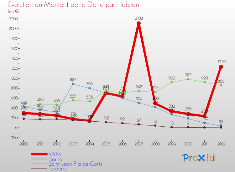 Evolution de la dette par habitant pour la commune de VIVèS et les communes proches de 2000 à 2012 Comparaison de la dette par habitant pour VIVèS et les communes voisines de 2000 à 2012