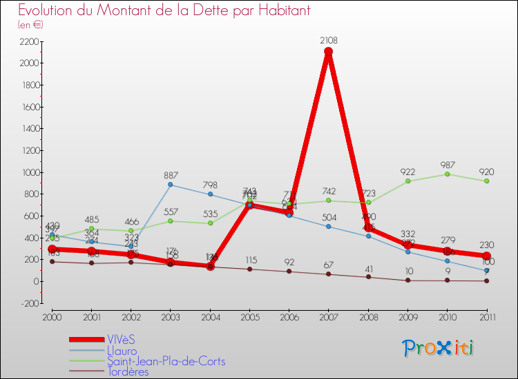Evolution de la dette par habitant pour la commune de VIVèS et les communes proches Comparaison de la dette par habitant pour VIVèS et les communes voisines