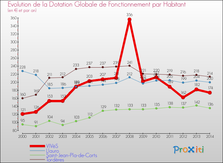 Evolution et montant de la dotation globale de fonctionnement par Habitant pour VIVèS et les communes proches de 2000 à 2014. Comparaison des dotations globales de fonctionnement par habitant pour VIVèS et les communes voisines de 2000 à 2014.
