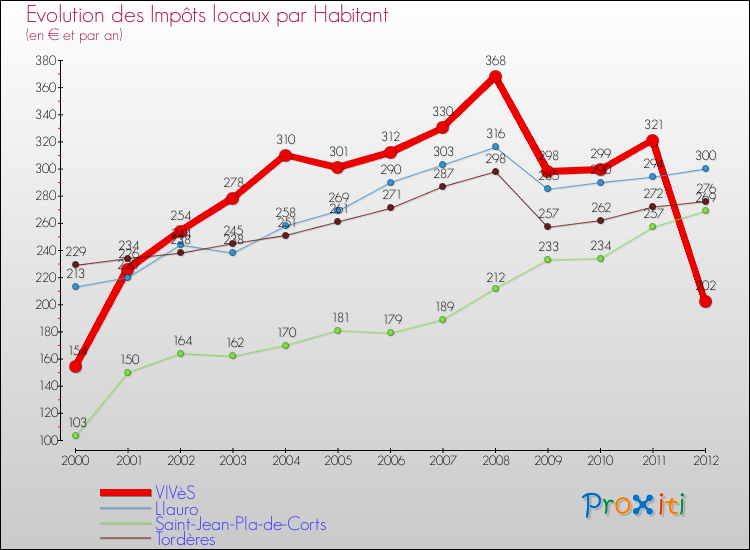 Evolution et montant des impôts locaux par Habitant pour VIVèS et les communes proches Comparaison des impôts locaux par habitant pour VIVèS et les communes voisines