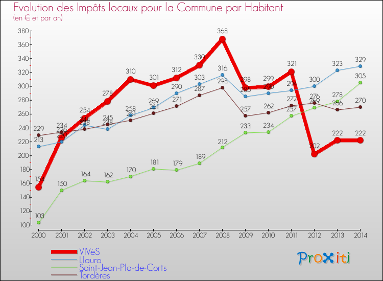Evolution et montant des impôts locaux par Habitant pour VIVèS et les communes proches de 2000 à 2014 Comparaison des impôts locaux par habitant pour VIVèS et les communes voisines de 2000 à 2014