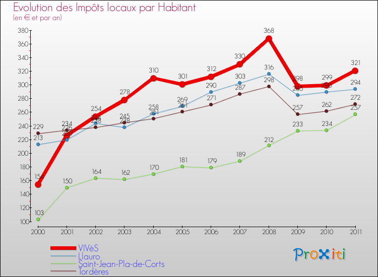 Evolution et montant des impôts locaux par Habitant pour VIVèS et les communes proches Comparaison des impôts locaux par habitant pour VIVèS et les communes voisines