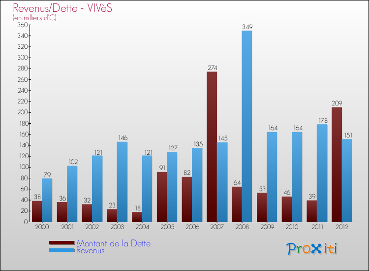 Evolution comparée de la dette et des revenus pour la commune de VIVèS de 2000 à 2012 Comparaison de la dette et des revenus pour VIVèS de 2000 à 2012