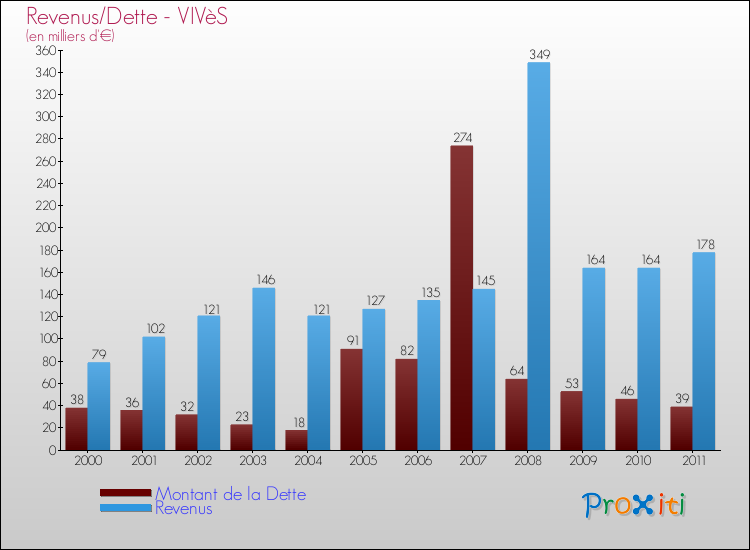Evolution comparée de la dette et des revenus pour la commune de VIVèS de 2000 à 2011 Comparaison de la dette et des revenus pour VIVèS de 2000 à 2011