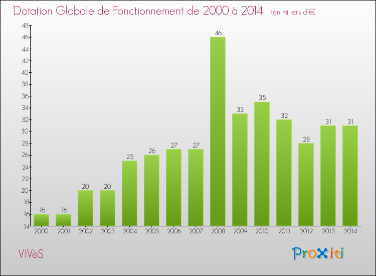 Evolution du montant de la Dotation Globale de Fonctionnement pour la commune de VIVèS de 2000 à 2014 Evolution du montant de la Dotation Globale de Fonctionnement pour VIVèS de 2000 à 2014