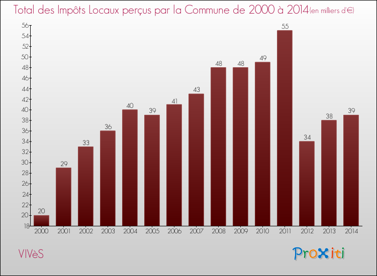 Evolution des Impôts Locaux pour la commune de VIVèS de 2000 à 2014 Evolution des Impôts Locaux pour VIVèS de 2000 à 2014
