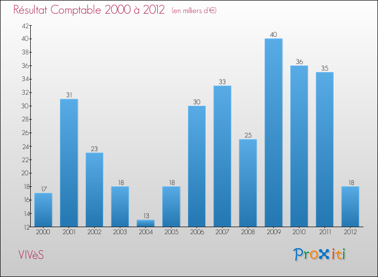 Evolution du résultat comptable pour la commune de VIVèS de 2000 à 2012 Evolution du résultat comptable pour VIVèS de 2000 à 2012