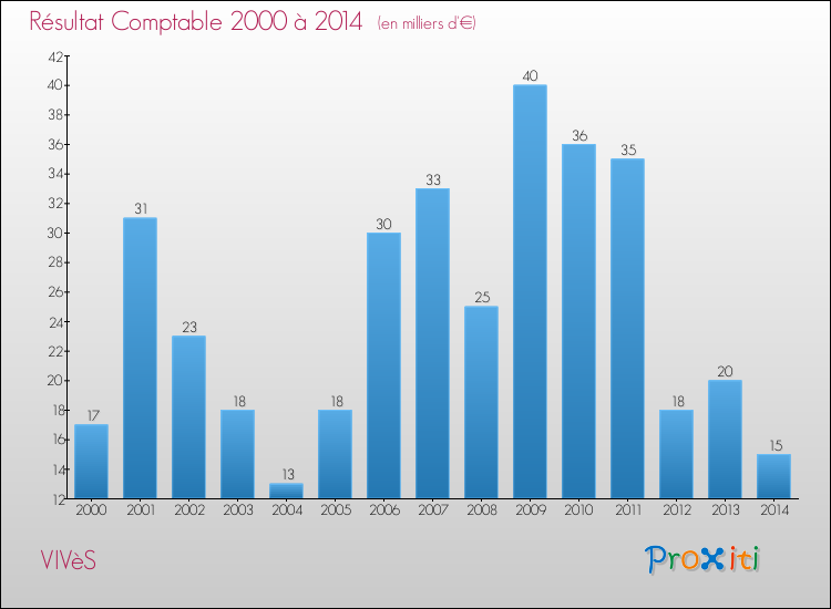 Evolution du résultat comptable pour la commune de VIVèS de 2000 à 2014 Evolution du résultat comptable pour VIVèS de 2000 à 2014