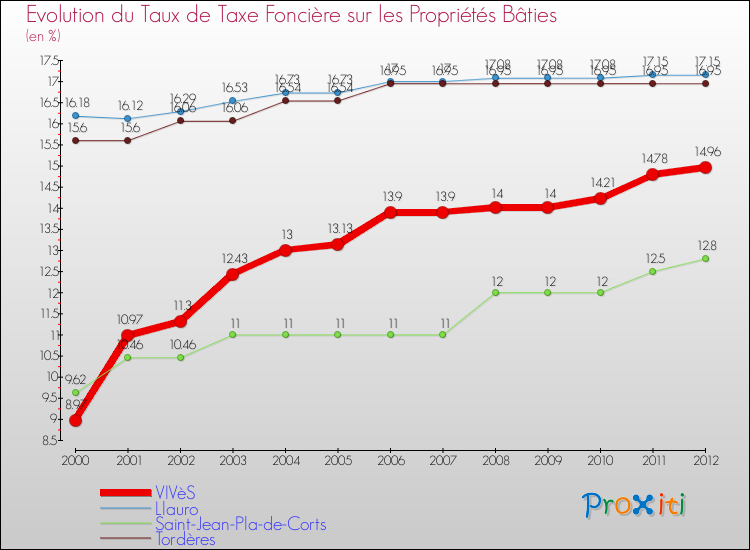 Evolution du taux de la taxe foncière sur le bati pour VIVèS et les communes proches de 2000 à 2012 Comparaison des taux de taxe foncière sur le bati pour VIVèS et les communes voisines de 2000 à 2012