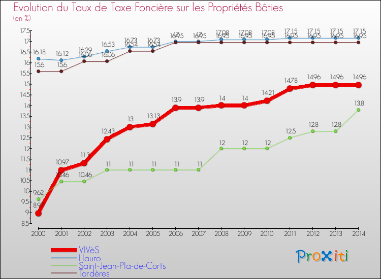 Evolution du taux de la taxe foncière sur le bati pour VIVèS et les communes proches de 2000 à 2014 Comparaison des taux de taxe foncière sur le bati pour VIVèS et les communes voisines de 2000 à 2014