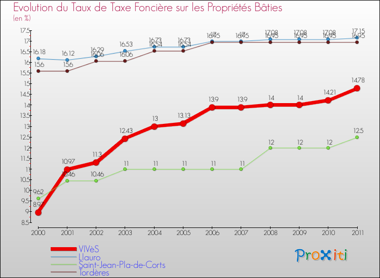 Evolution du taux de la taxe foncière sur le bati pour VIVèS et les communes proches Comparaison des taux de taxe foncière sur le bati pour VIVèS et les communes voisines