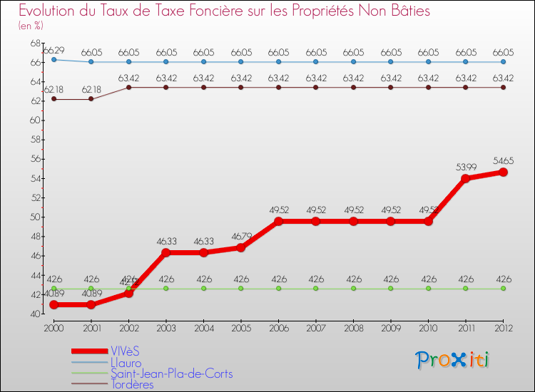 Evolution du taux de la taxe foncière sur les immeubles et terrains non batis pour VIVèS et les communes proches de 2000 à 2012 Comparaison des taux de la taxe foncière sur les immeubles et terrains non batis pour VIVèS et les communes voisines de 2000 à 2012