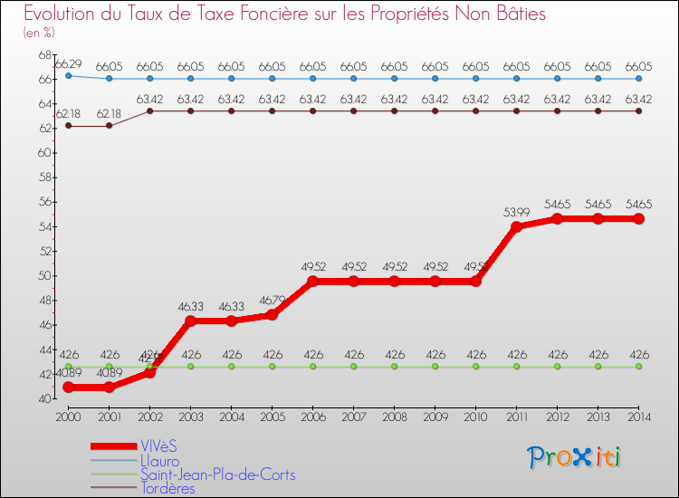 Evolution du taux de la taxe foncière sur les immeubles et terrains non batis pour VIVèS et les communes proches de 2000 à 2014 Comparaison des taux de la taxe foncière sur les immeubles et terrains non batis pour VIVèS et les communes voisines de 2000 à 2014