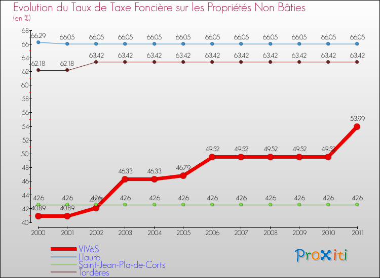 Evolution du taux de la taxe foncière sur les immeubles et terrains non batis pour VIVèS et les communes proches Comparaison des taux de la taxe foncière sur les immeubles et terrains non batis pour VIVèS et les communes voisines