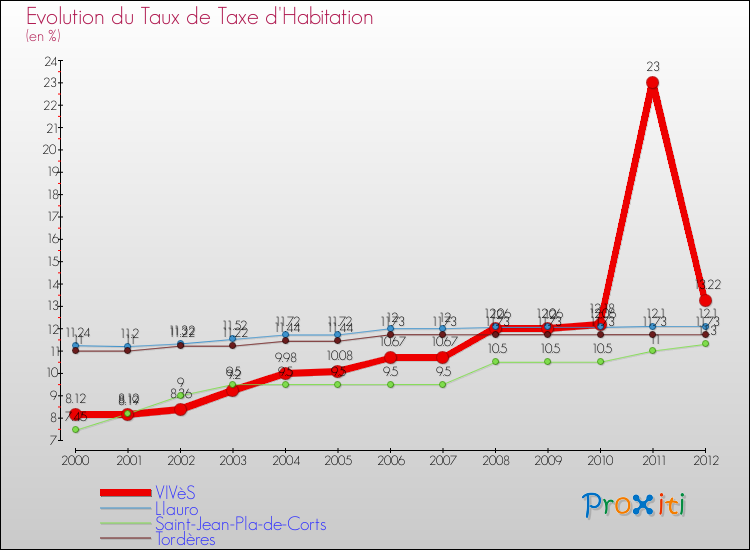 Evolution du taux de la taxe d'habitation pour VIVèS et les communes proches Comparaison des taux de la taxe d'habitation pour VIVèS et les communes voisines