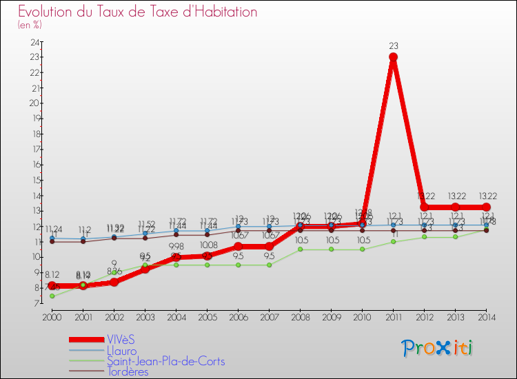 Evolution du taux de la taxe d'habitation pour VIVèS et les communes proches de 2000 à 2014 Comparaison des taux de la taxe d'habitation pour VIVèS et les communes voisines de 2000 à 2014