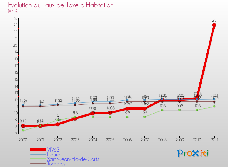 Evolution du taux de la taxe d'habitation pour VIVèS et les communes proches Comparaison des taux de la taxe d'habitation pour VIVèS et les communes voisines