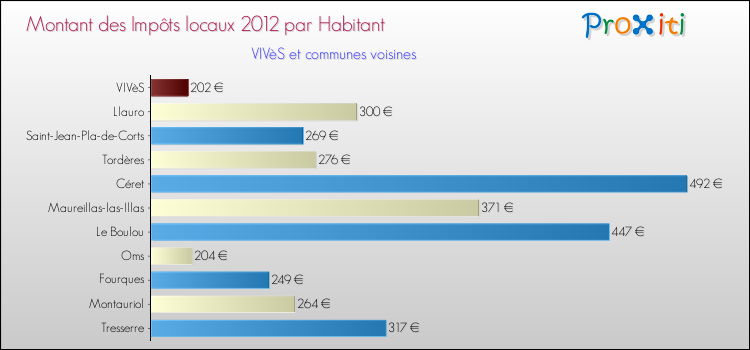 Montant des impôts locaux par Habitant pour VIVèS et les communes proches Comparaison des impôts locaux par habitant pour VIVèS et les communes voisines