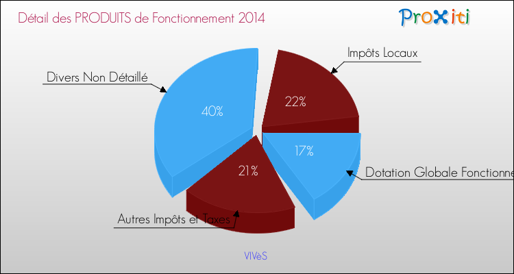 Décomposition du Budget de Fonctionnement 2014 de la commune de VIVèS Budget de Fonctionnement 2014 pour la commune de VIVèS