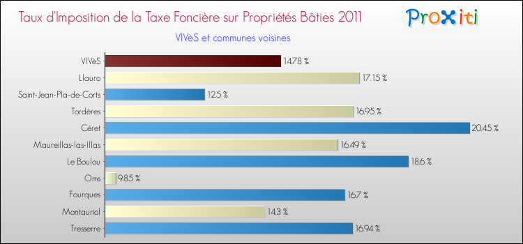 Taux d'imposition de la taxe foncière sur le bati 2011 pour VIVèS et les communes proches Comparaison des taux d'imposition de la taxe foncière sur le bati 2011 pour VIVèS et les communes voisines