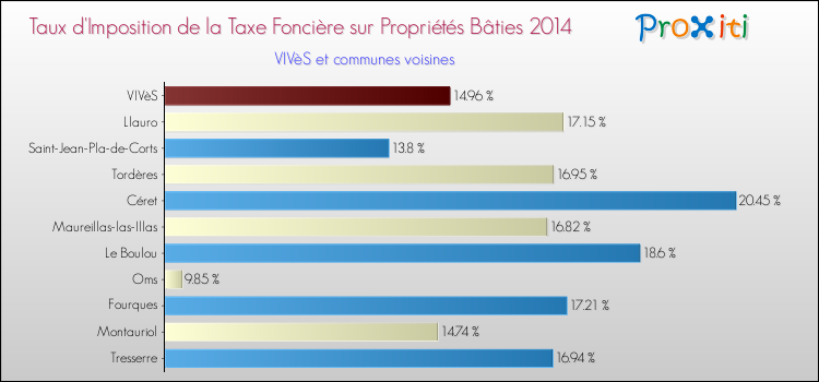 Taux d'imposition de la taxe foncière sur le bati 2014 pour VIVèS et les communes proches Comparaison des taux d'imposition de la taxe foncière sur le bati 2014 pour VIVèS et les communes voisines