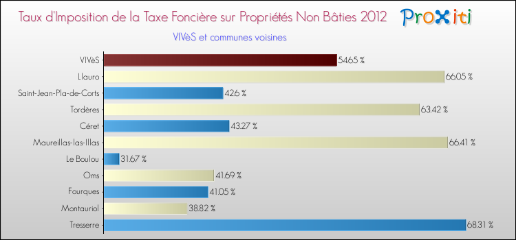 Taux d'imposition de la taxe foncière sur les immeubles et terrains non batis 2012 pour VIVèS et les communes proches Comparaison des taux d'imposition de la taxe foncière sur les immeubles et terrains non batis 2012 pour VIVèS et les communes voisines