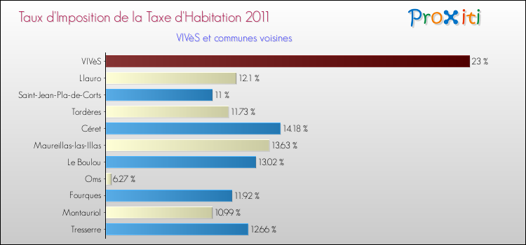 Taux d'imposition de la taxe d'habitation 2011 pour VIVèS et les communes proches Comparaison des taux d'imposition de la taxe d'habitation 2011 pour VIVèS et les communes voisines