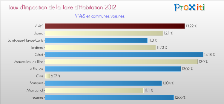 Taux d'imposition de la taxe d'habitation 2012 pour VIVèS et les communes proches Comparaison des taux d'imposition de la taxe d'habitation 2012 pour VIVèS et les communes voisines