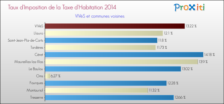 Taux d'imposition de la taxe d'habitation 2014 pour VIVèS et les communes proches Comparaison des taux d'imposition de la taxe d'habitation 2014 pour VIVèS et les communes voisines
