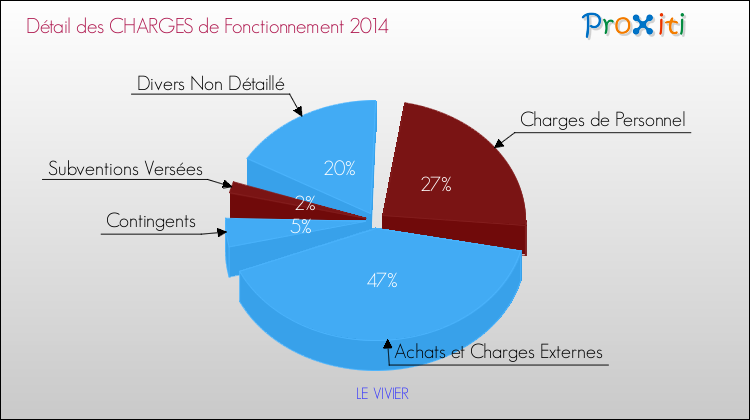 Décomposition des Charges de Fonctionnement 2014 de la commune de LE VIVIER Charges de Fonctionnement 2014 pour la commune de LE VIVIER