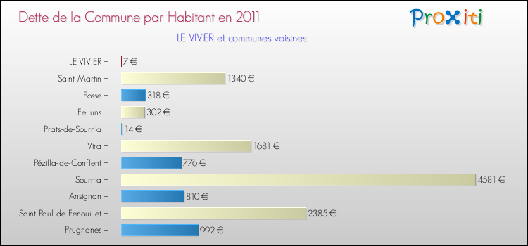 Dette par habitant de la commune en 2011 pour LE VIVIER et les communes proches Comparaison de la dette par habitant de la commune en 2011 pour LE VIVIER et les communes voisines