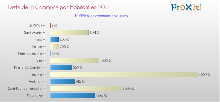 Dette par habitant de la commune en 2012 pour LE VIVIER et les communes proches Comparaison de la dette par habitant de la commune en 2012 pour LE VIVIER et les communes voisines