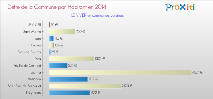 Dette par habitant de la commune en 2014 pour LE VIVIER et les communes proches Comparaison de la dette par habitant de la commune en 2014 pour LE VIVIER et les communes voisines