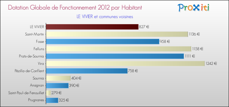 Montant des dotations globales de fonctionnement DGF par Habitant pour LE VIVIER et les communes proches Comparaison des des dotations globales de fonctionnement DGF par habitant pour LE VIVIER et les communes voisines