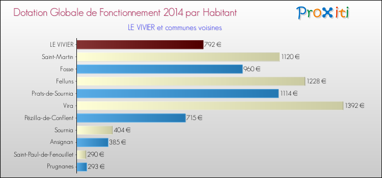 Montant des dotations globales de fonctionnement DGF par Habitant pour LE VIVIER et les communes proches en 2014. Comparaison des des dotations globales de fonctionnement DGF par habitant pour LE VIVIER et les communes voisines en 2014.
