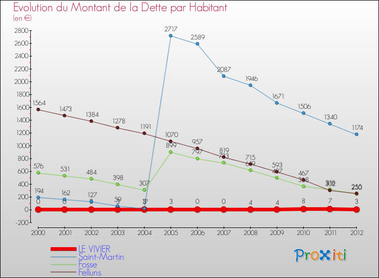 Evolution de la dette par habitant pour la commune de LE VIVIER et les communes proches de 2000 à 2012 Comparaison de la dette par habitant pour LE VIVIER et les communes voisines de 2000 à 2012