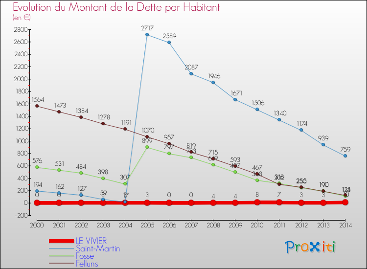 Evolution de la dette par habitant pour la commune de LE VIVIER et les communes proches de 2000 à 2014 Comparaison de la dette par habitant pour LE VIVIER et les communes voisines de 2000 à 2014