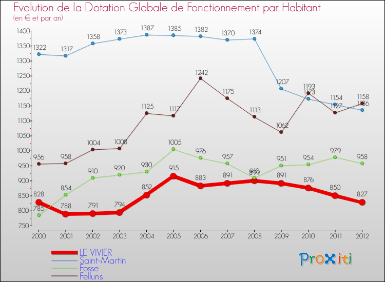 Evolution et montant de la dotation globale de fonctionnement par Habitant pour LE VIVIER et les communes proches Comparaison des dotations globales de fonctionnement par habitant pour LE VIVIER et les communes voisines