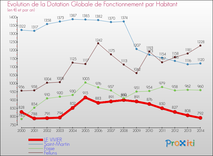 Evolution et montant de la dotation globale de fonctionnement par Habitant pour LE VIVIER et les communes proches de 2000 à 2014. Comparaison des dotations globales de fonctionnement par habitant pour LE VIVIER et les communes voisines de 2000 à 2014.