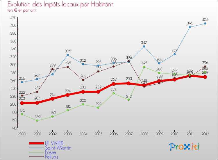 Evolution et montant des impôts locaux par Habitant pour LE VIVIER et les communes proches Comparaison des impôts locaux par habitant pour LE VIVIER et les communes voisines
